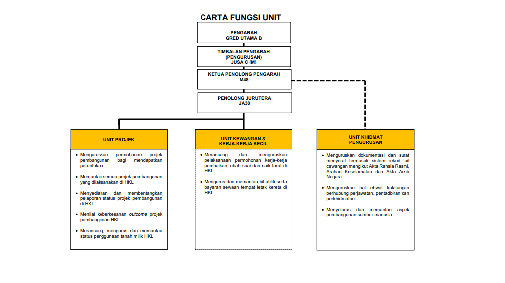 Carta Fungsi Unit